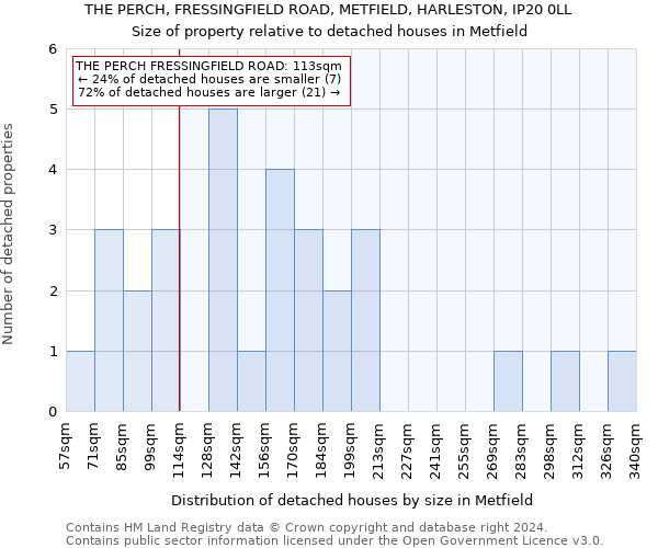 THE PERCH, FRESSINGFIELD ROAD, METFIELD, HARLESTON, IP20 0LL: Size of property relative to detached houses in Metfield