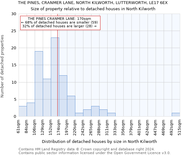 THE PINES, CRANMER LANE, NORTH KILWORTH, LUTTERWORTH, LE17 6EX: Size of property relative to detached houses in North Kilworth