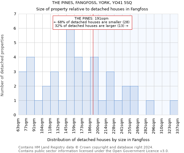 THE PINES, FANGFOSS, YORK, YO41 5SQ: Size of property relative to detached houses in Fangfoss