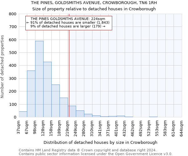 THE PINES, GOLDSMITHS AVENUE, CROWBOROUGH, TN6 1RH: Size of property relative to detached houses in Crowborough