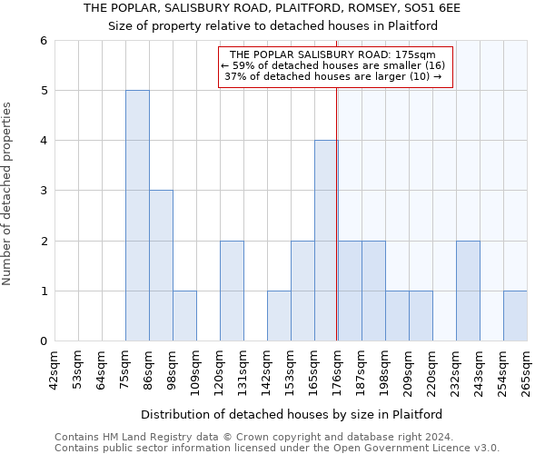 THE POPLAR, SALISBURY ROAD, PLAITFORD, ROMSEY, SO51 6EE: Size of property relative to detached houses in Plaitford