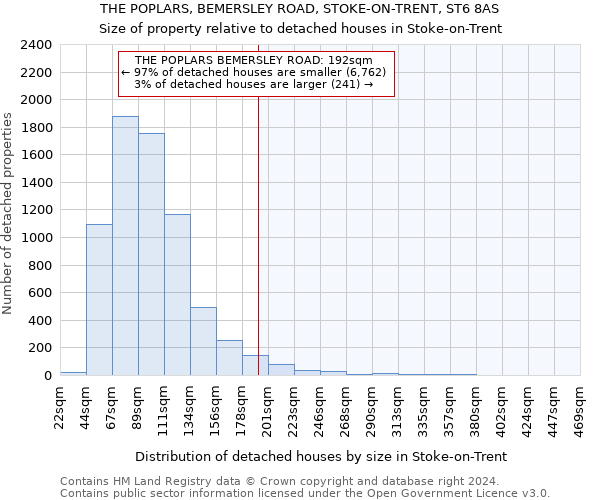 THE POPLARS, BEMERSLEY ROAD, STOKE-ON-TRENT, ST6 8AS: Size of property relative to detached houses in Stoke-on-Trent