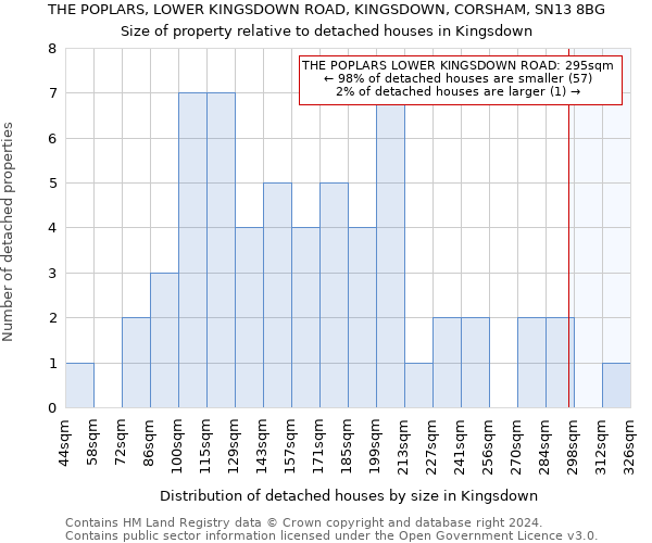 THE POPLARS, LOWER KINGSDOWN ROAD, KINGSDOWN, CORSHAM, SN13 8BG: Size of property relative to detached houses in Kingsdown