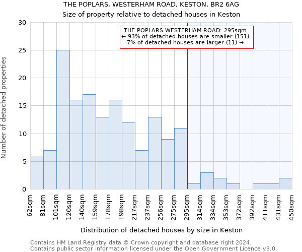 THE POPLARS, WESTERHAM ROAD, KESTON, BR2 6AG: Size of property relative to detached houses in Keston