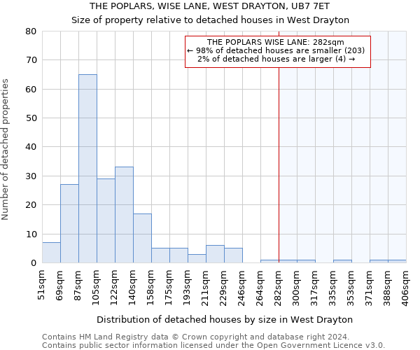 THE POPLARS, WISE LANE, WEST DRAYTON, UB7 7ET: Size of property relative to detached houses in West Drayton
