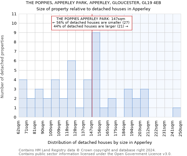 THE POPPIES, APPERLEY PARK, APPERLEY, GLOUCESTER, GL19 4EB: Size of property relative to detached houses in Apperley
