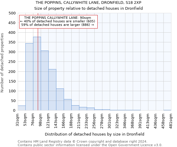 THE POPPINS, CALLYWHITE LANE, DRONFIELD, S18 2XP: Size of property relative to detached houses in Dronfield