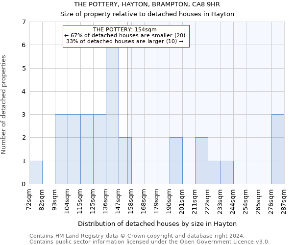 THE POTTERY, HAYTON, BRAMPTON, CA8 9HR: Size of property relative to detached houses in Hayton