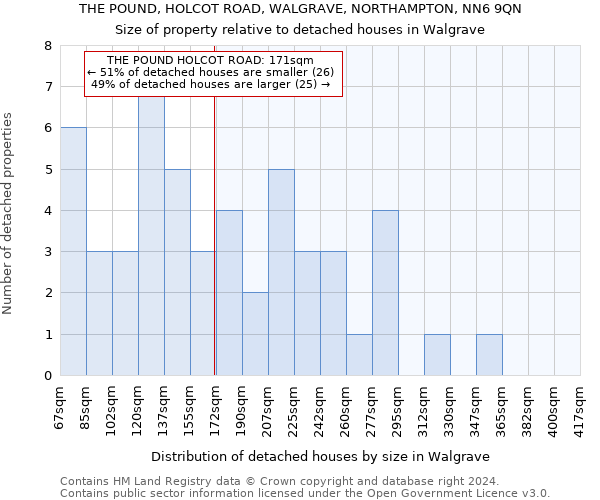 THE POUND, HOLCOT ROAD, WALGRAVE, NORTHAMPTON, NN6 9QN: Size of property relative to detached houses in Walgrave