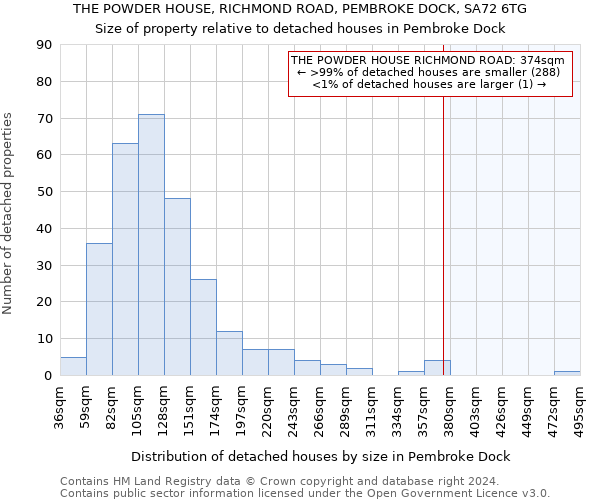THE POWDER HOUSE, RICHMOND ROAD, PEMBROKE DOCK, SA72 6TG: Size of property relative to detached houses in Pembroke Dock