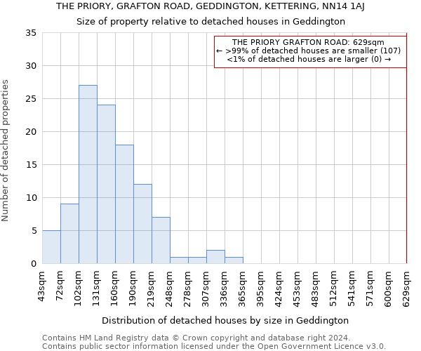 THE PRIORY, GRAFTON ROAD, GEDDINGTON, KETTERING, NN14 1AJ: Size of property relative to detached houses in Geddington