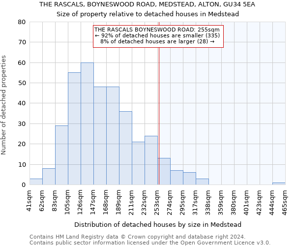 THE RASCALS, BOYNESWOOD ROAD, MEDSTEAD, ALTON, GU34 5EA: Size of property relative to detached houses in Medstead