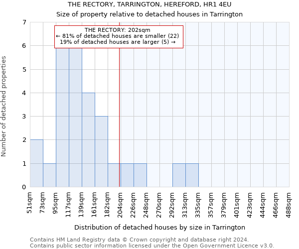 THE RECTORY, TARRINGTON, HEREFORD, HR1 4EU: Size of property relative to detached houses in Tarrington