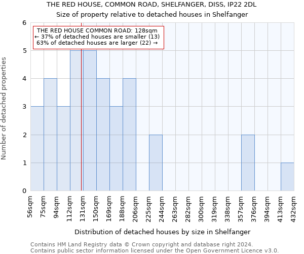 THE RED HOUSE, COMMON ROAD, SHELFANGER, DISS, IP22 2DL: Size of property relative to detached houses in Shelfanger