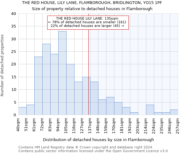 THE RED HOUSE, LILY LANE, FLAMBOROUGH, BRIDLINGTON, YO15 1PF: Size of property relative to detached houses in Flamborough
