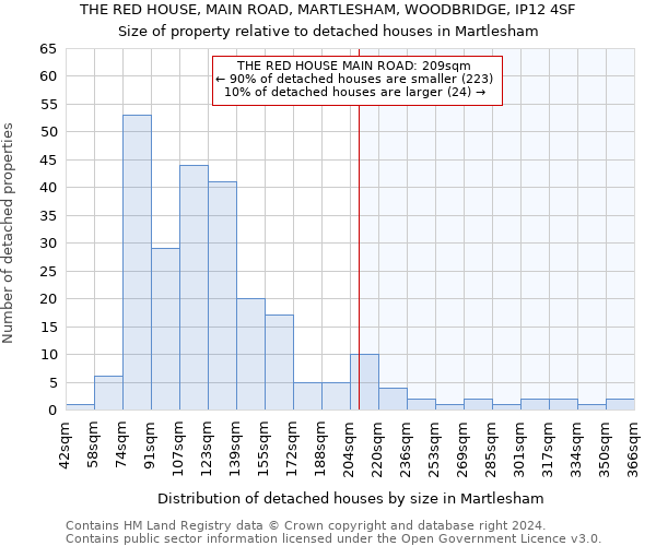 THE RED HOUSE, MAIN ROAD, MARTLESHAM, WOODBRIDGE, IP12 4SF: Size of property relative to detached houses in Martlesham