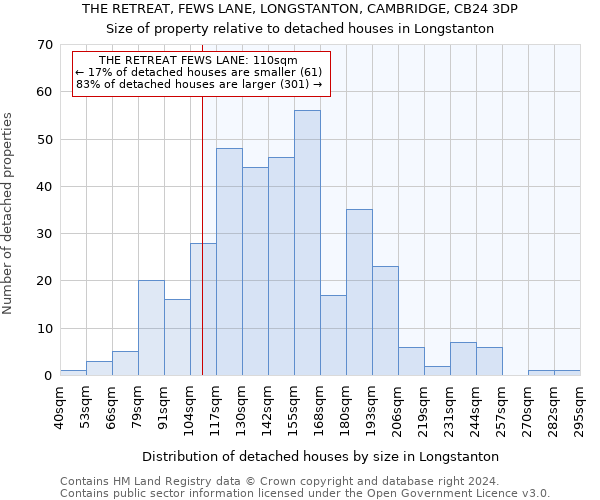 THE RETREAT, FEWS LANE, LONGSTANTON, CAMBRIDGE, CB24 3DP: Size of property relative to detached houses in Longstanton