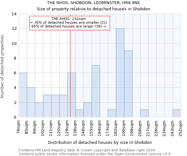 THE RHOS, SHOBDON, LEOMINSTER, HR6 9NE: Size of property relative to detached houses in Shobdon