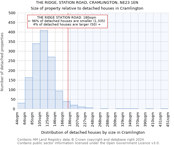 THE RIDGE, STATION ROAD, CRAMLINGTON, NE23 1EN: Size of property relative to detached houses in Cramlington