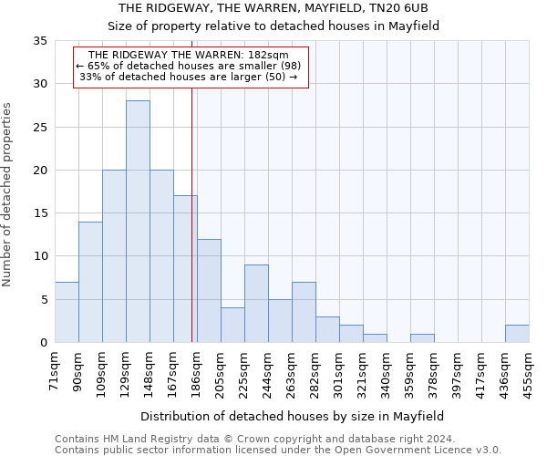 THE RIDGEWAY, THE WARREN, MAYFIELD, TN20 6UB: Size of property relative to detached houses in Mayfield