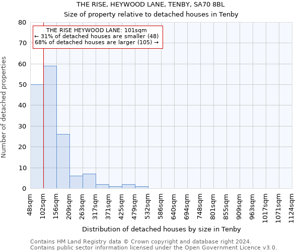THE RISE, HEYWOOD LANE, TENBY, SA70 8BL: Size of property relative to detached houses in Tenby