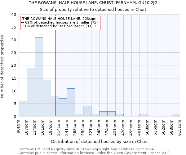 THE ROWANS, HALE HOUSE LANE, CHURT, FARNHAM, GU10 2JG: Size of property relative to detached houses in Churt