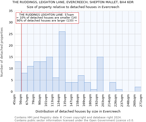 THE RUDDINGS, LEIGHTON LANE, EVERCREECH, SHEPTON MALLET, BA4 6DR: Size of property relative to detached houses in Evercreech