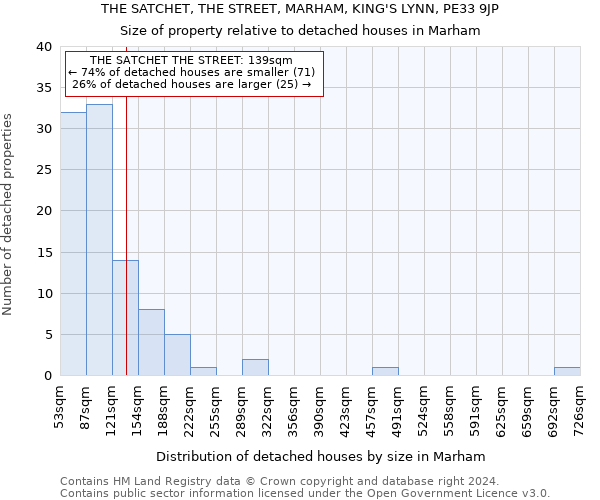 THE SATCHET, THE STREET, MARHAM, KING'S LYNN, PE33 9JP: Size of property relative to detached houses in Marham