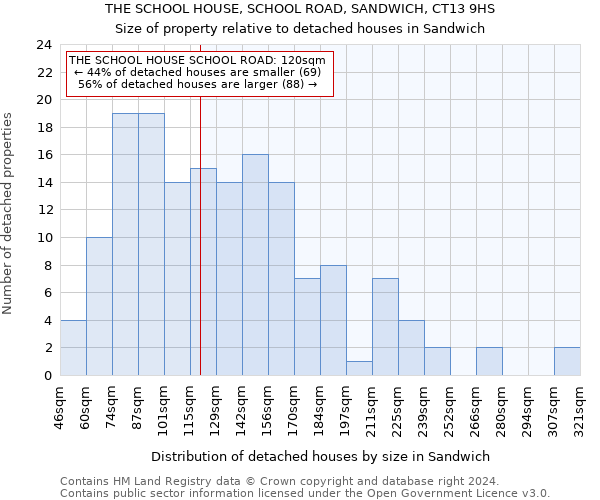 THE SCHOOL HOUSE, SCHOOL ROAD, SANDWICH, CT13 9HS: Size of property relative to detached houses in Sandwich