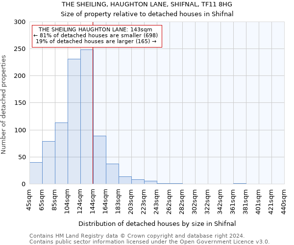 THE SHEILING, HAUGHTON LANE, SHIFNAL, TF11 8HG: Size of property relative to detached houses in Shifnal