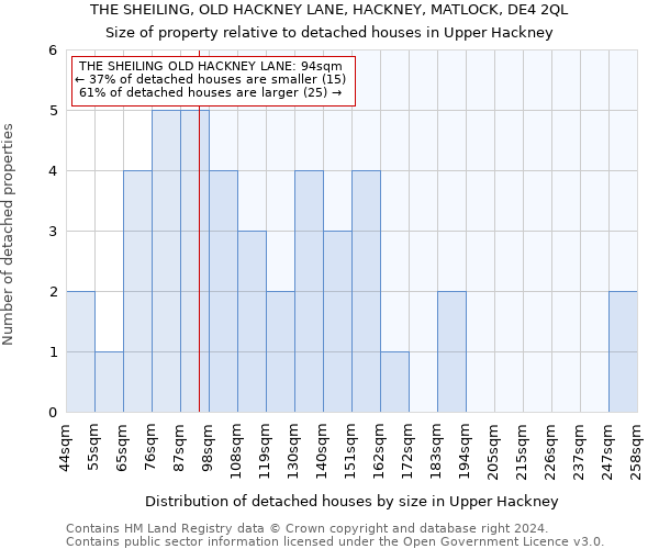 THE SHEILING, OLD HACKNEY LANE, HACKNEY, MATLOCK, DE4 2QL: Size of property relative to detached houses in Upper Hackney