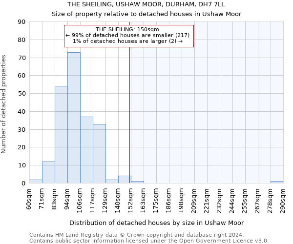 THE SHEILING, USHAW MOOR, DURHAM, DH7 7LL: Size of property relative to detached houses in Ushaw Moor