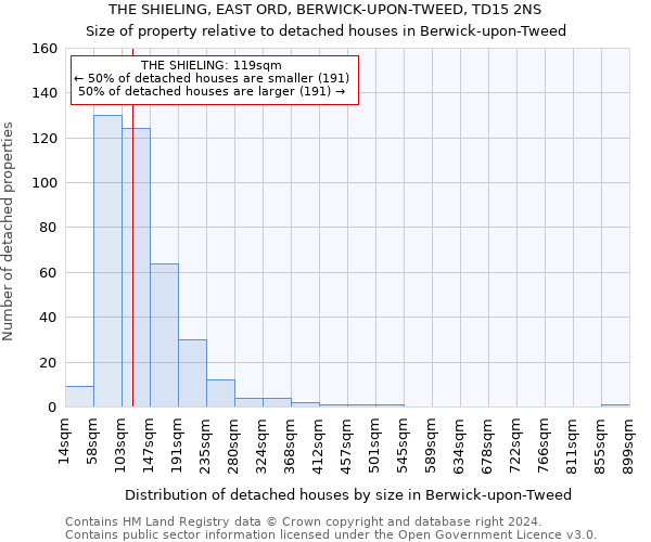 THE SHIELING, EAST ORD, BERWICK-UPON-TWEED, TD15 2NS: Size of property relative to detached houses in Berwick-upon-Tweed