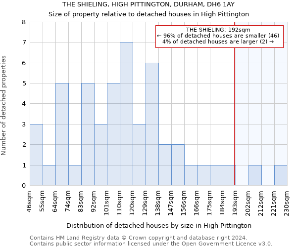 THE SHIELING, HIGH PITTINGTON, DURHAM, DH6 1AY: Size of property relative to detached houses in High Pittington