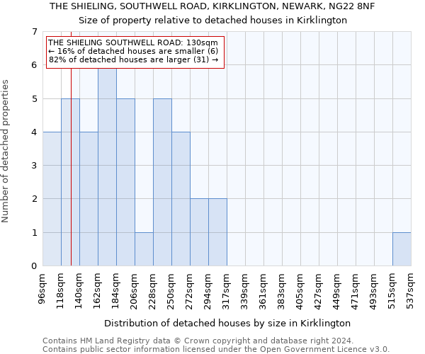 THE SHIELING, SOUTHWELL ROAD, KIRKLINGTON, NEWARK, NG22 8NF: Size of property relative to detached houses in Kirklington