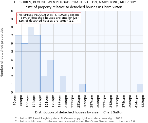 THE SHIRES, PLOUGH WENTS ROAD, CHART SUTTON, MAIDSTONE, ME17 3RY: Size of property relative to detached houses in Chart Sutton