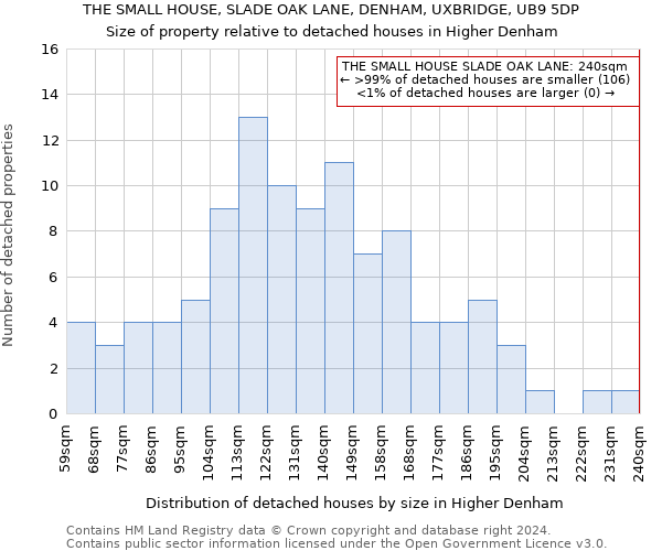 THE SMALL HOUSE, SLADE OAK LANE, DENHAM, UXBRIDGE, UB9 5DP: Size of property relative to detached houses in Higher Denham