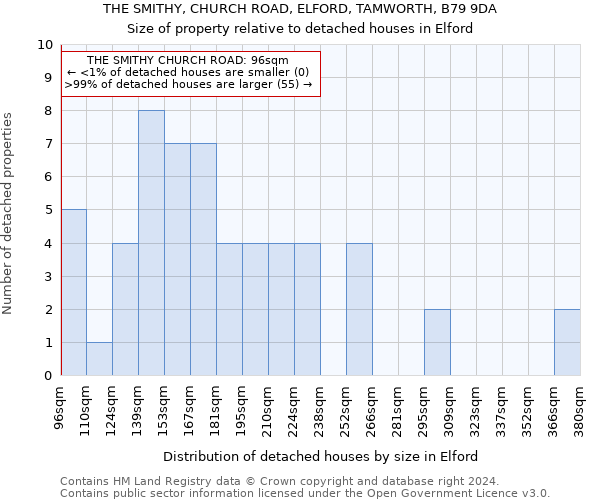 THE SMITHY, CHURCH ROAD, ELFORD, TAMWORTH, B79 9DA: Size of property relative to detached houses in Elford