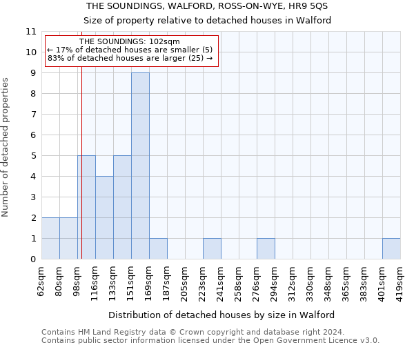 THE SOUNDINGS, WALFORD, ROSS-ON-WYE, HR9 5QS: Size of property relative to detached houses in Walford