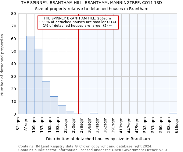 THE SPINNEY, BRANTHAM HILL, BRANTHAM, MANNINGTREE, CO11 1SD: Size of property relative to detached houses in Brantham