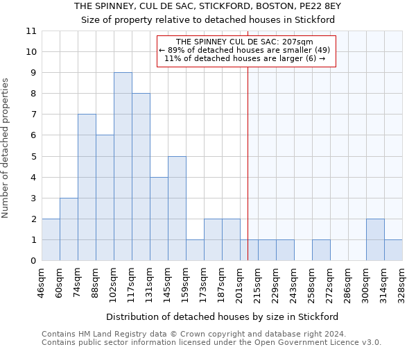THE SPINNEY, CUL DE SAC, STICKFORD, BOSTON, PE22 8EY: Size of property relative to detached houses in Stickford