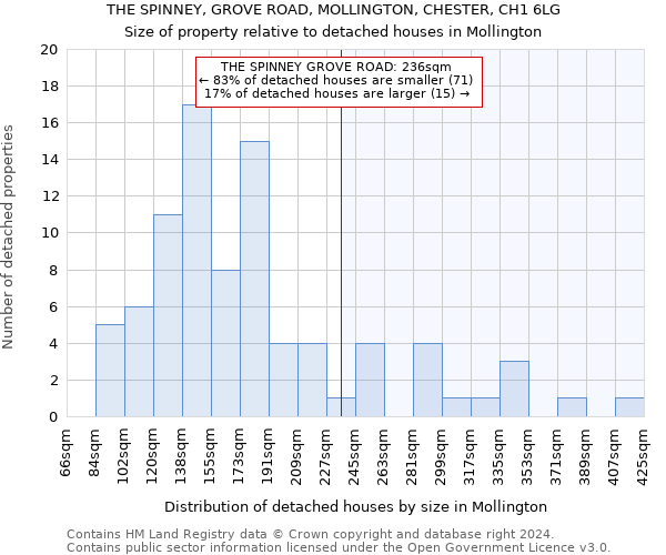 THE SPINNEY, GROVE ROAD, MOLLINGTON, CHESTER, CH1 6LG: Size of property relative to detached houses in Mollington