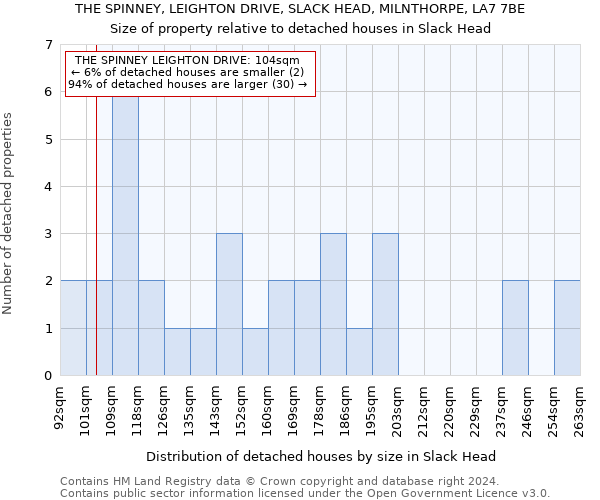 THE SPINNEY, LEIGHTON DRIVE, SLACK HEAD, MILNTHORPE, LA7 7BE: Size of property relative to detached houses in Slack Head