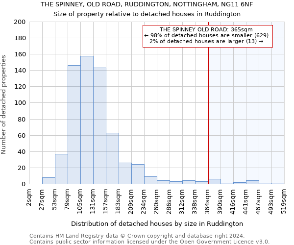 THE SPINNEY, OLD ROAD, RUDDINGTON, NOTTINGHAM, NG11 6NF: Size of property relative to detached houses in Ruddington