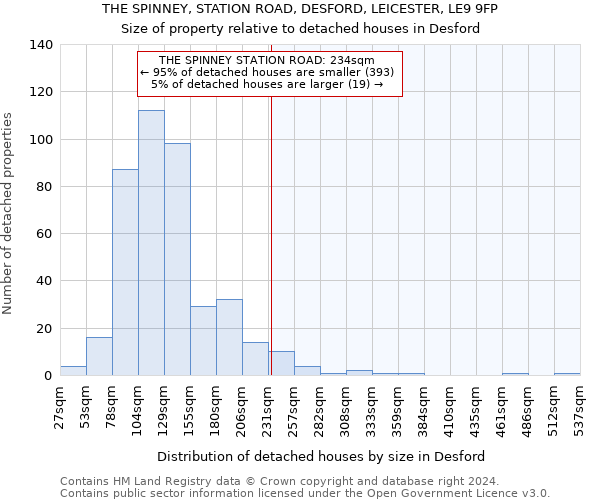 THE SPINNEY, STATION ROAD, DESFORD, LEICESTER, LE9 9FP: Size of property relative to detached houses in Desford