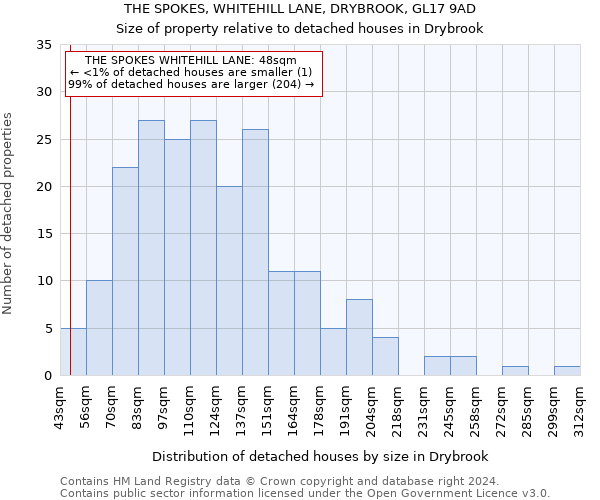 THE SPOKES, WHITEHILL LANE, DRYBROOK, GL17 9AD: Size of property relative to detached houses in Drybrook