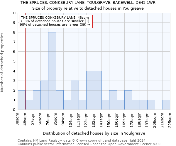 THE SPRUCES, CONKSBURY LANE, YOULGRAVE, BAKEWELL, DE45 1WR: Size of property relative to detached houses in Youlgreave