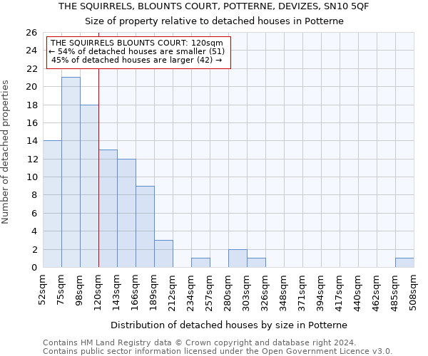 THE SQUIRRELS, BLOUNTS COURT, POTTERNE, DEVIZES, SN10 5QF: Size of property relative to detached houses in Potterne