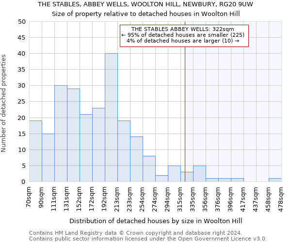 THE STABLES, ABBEY WELLS, WOOLTON HILL, NEWBURY, RG20 9UW: Size of property relative to detached houses in Woolton Hill