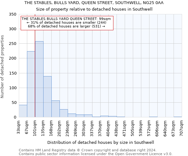 THE STABLES, BULLS YARD, QUEEN STREET, SOUTHWELL, NG25 0AA: Size of property relative to detached houses in Southwell